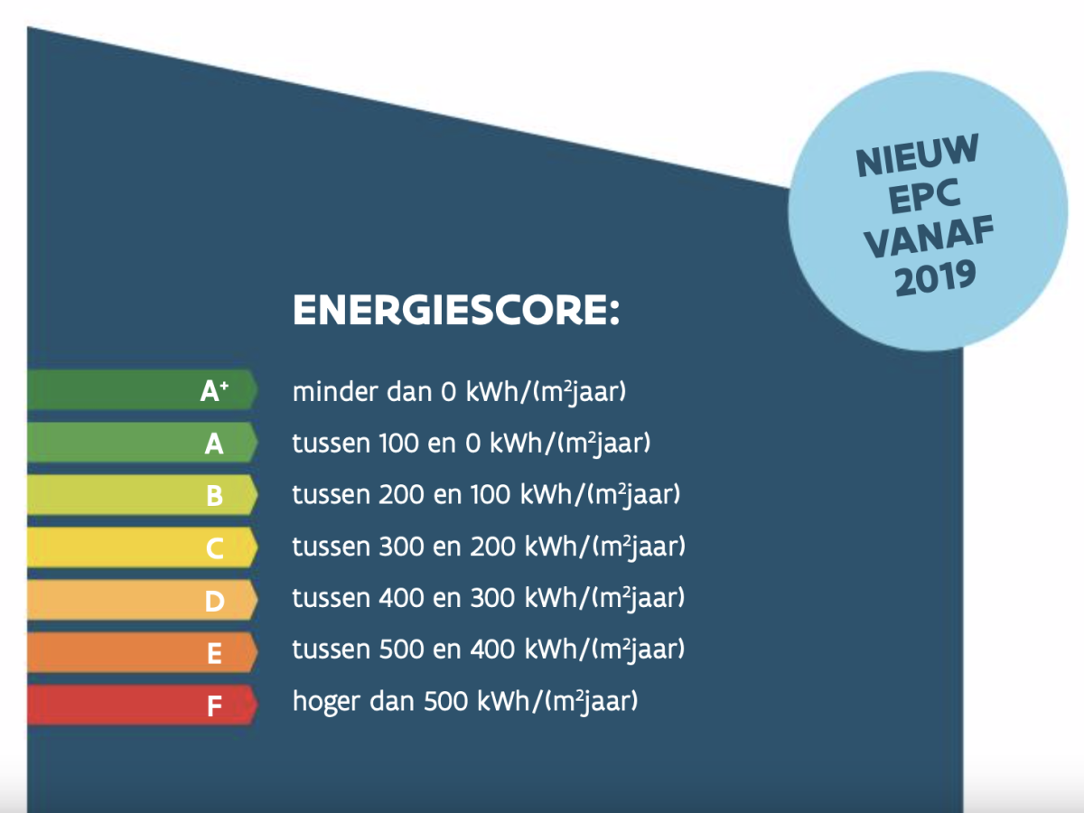 EPC attest energiescore invendes Veurne Diksmuide Koksijde de panne 
